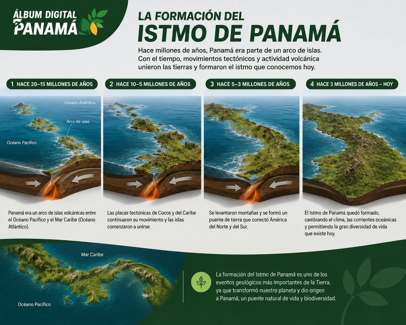 Formación del Istmo de Panamá, ilustración para figurita coleccionable de la colección Panamá Prehistórica